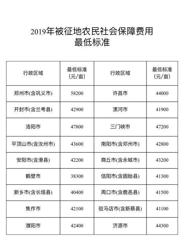 2019年河南省征地补偿标准，其中鹤壁标准最低？