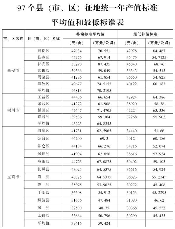 陕西省征地补偿标准