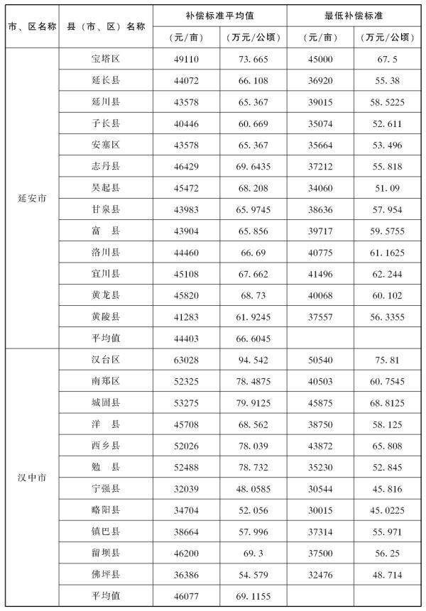 陕西省征地补偿标准