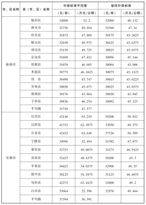 陕西省征地补偿标准