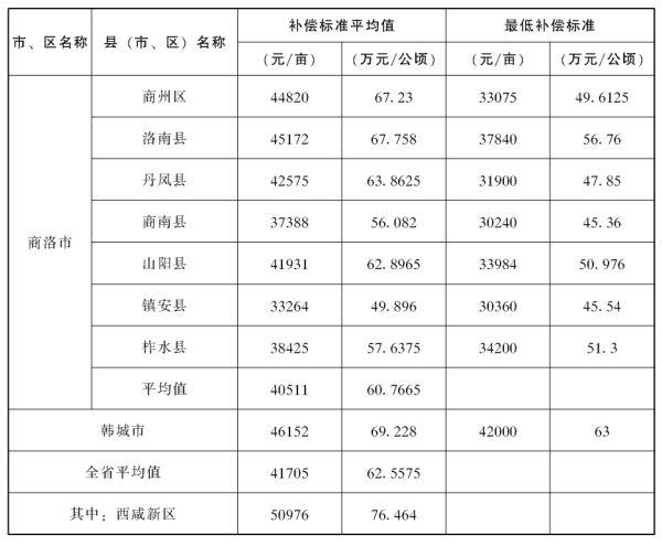 陕西省征地补偿标准