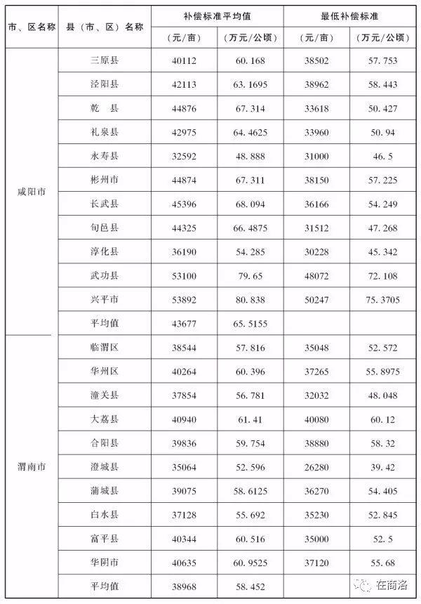 陕西省征地补偿标准