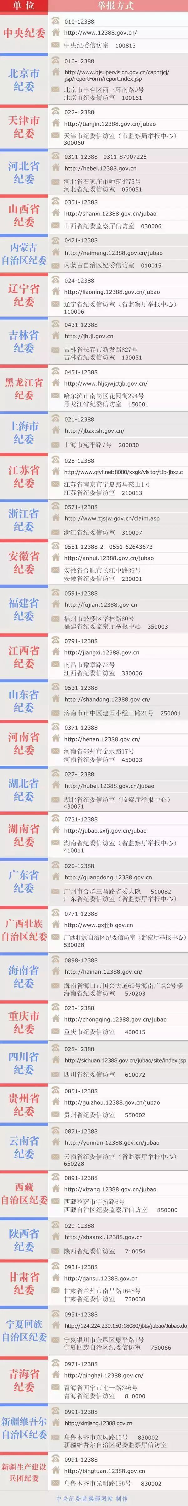附：各地纪检委举报方式