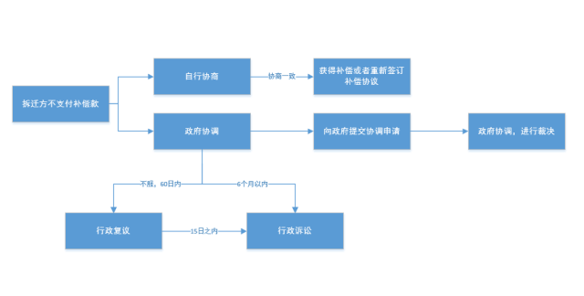 拆迁办刁难不发拆迁补偿款怎么办? 拆迁办刁难不发拆迁补偿款怎么办?