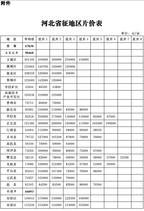 河北征地补偿标准图1