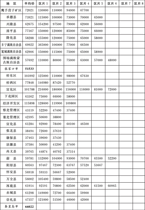河北征地补偿标准图2