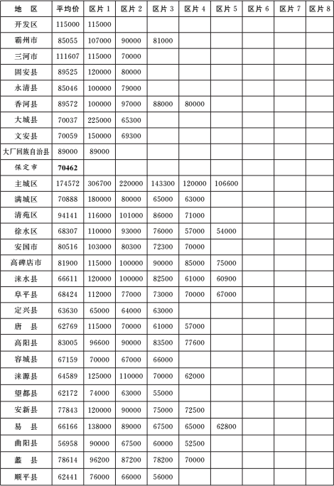 河北征地补偿标准图4