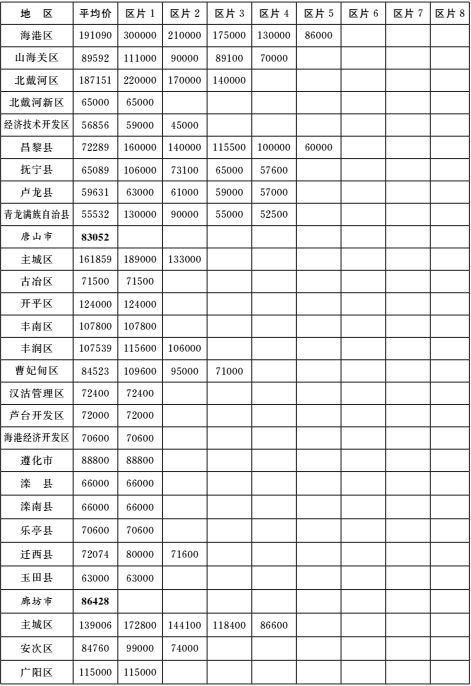河北征地补偿标准图3
