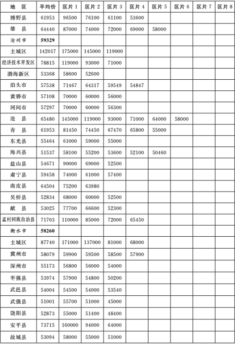 河北征地补偿标准图5