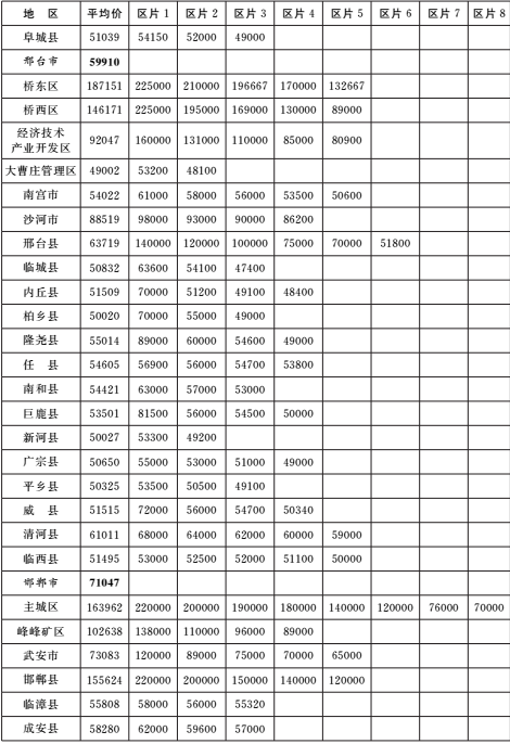 河北征地补偿标准图5