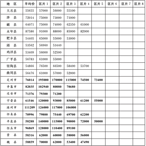 河北征地补偿标准图7