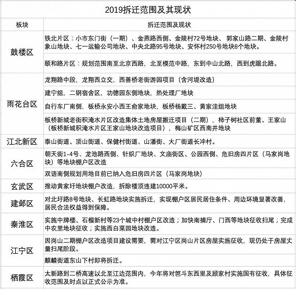 南京棚改拆迁