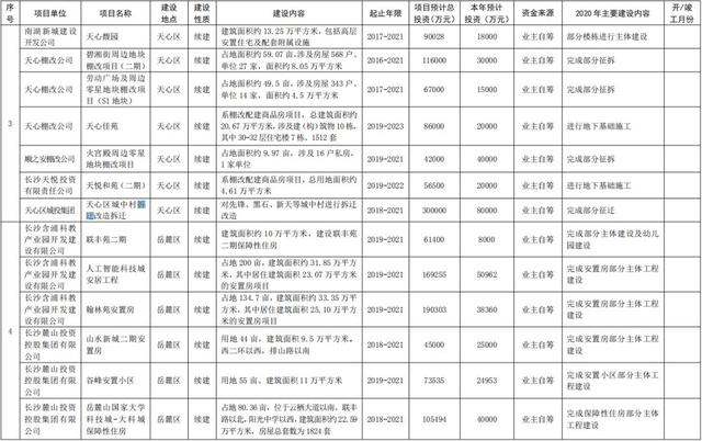 长沙最新拆迁计划曝光，28个项目方案出炉，累计投资3592亿元