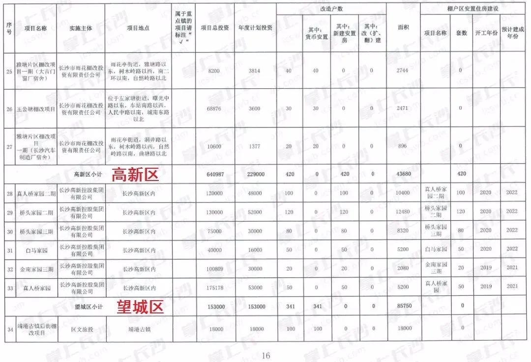 高新区保障房