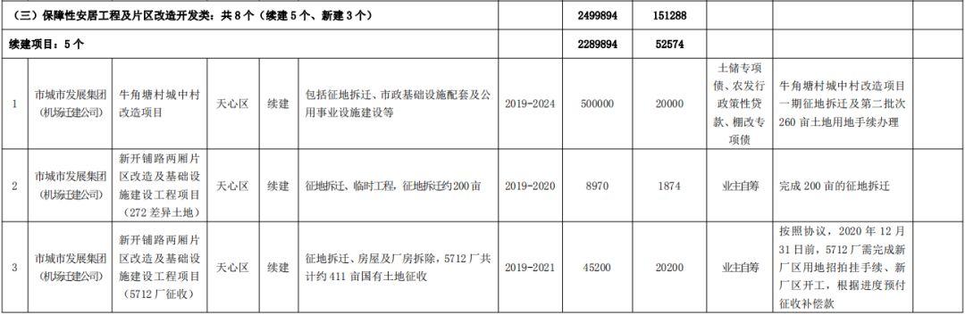 长沙最新拆迁计划曝光，28个项目方案出炉，累计投资3592亿元