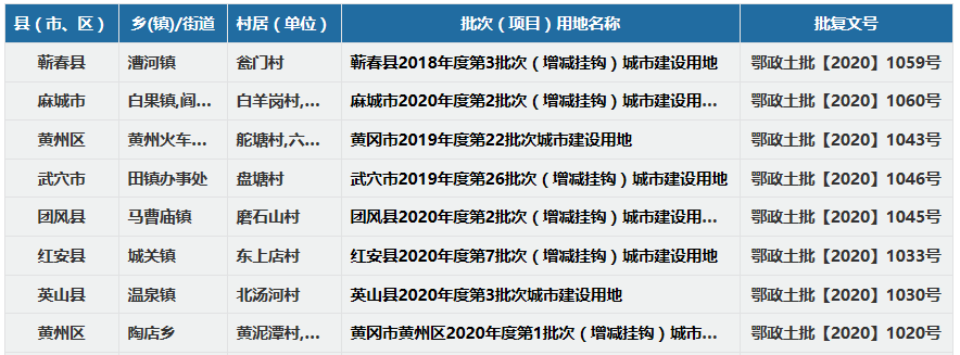 黄冈将对这些地方实行土地征收！看看有你家吗？